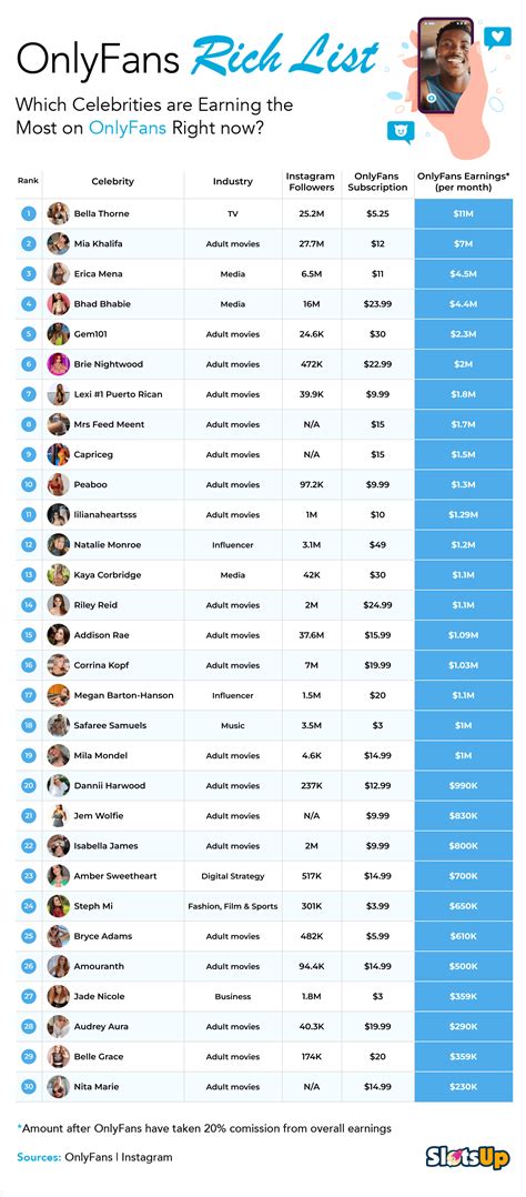 highest earner onlyfans|Top OnlyFans Earners Chart 2024 (And How Much。